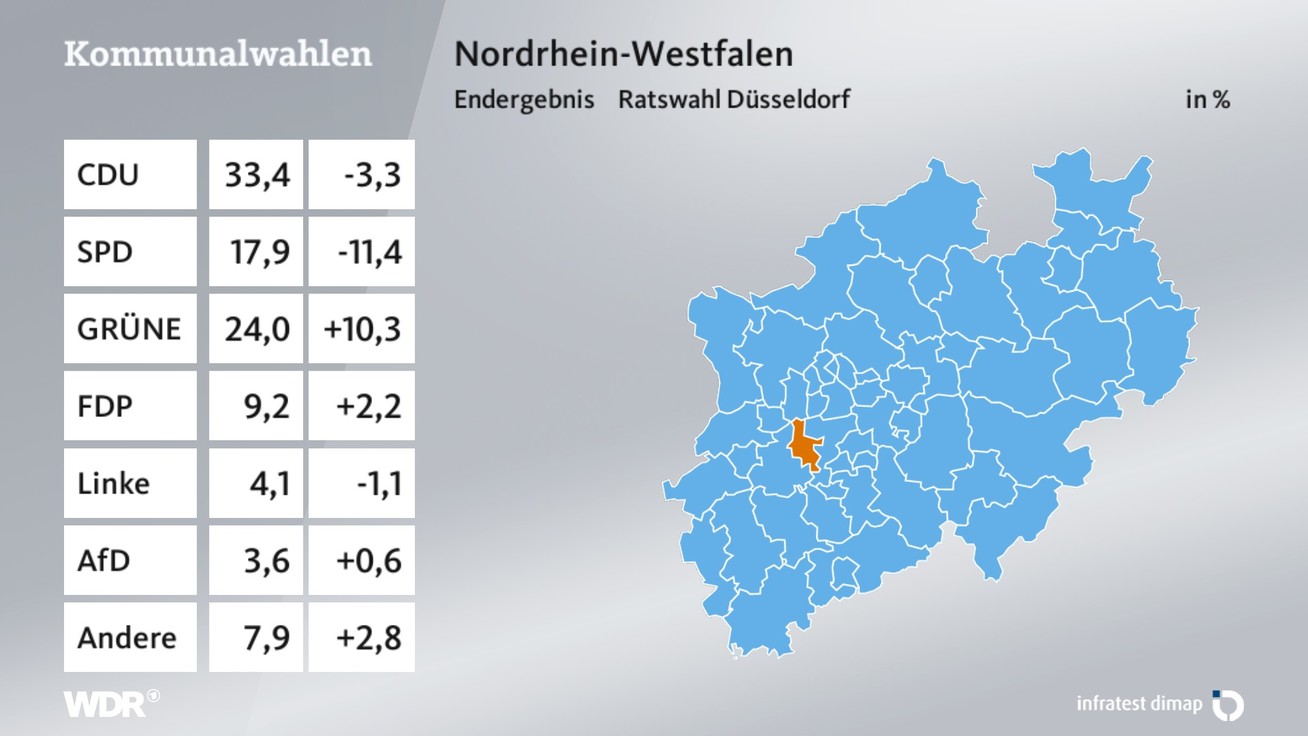 Ergebnis Stadtratswahl, barrierefreie Informationen siehe Tabelle.