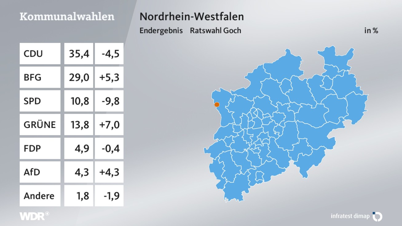 Ergebnis Stadtratswahl, barrierefreie Informationen siehe Tabelle.