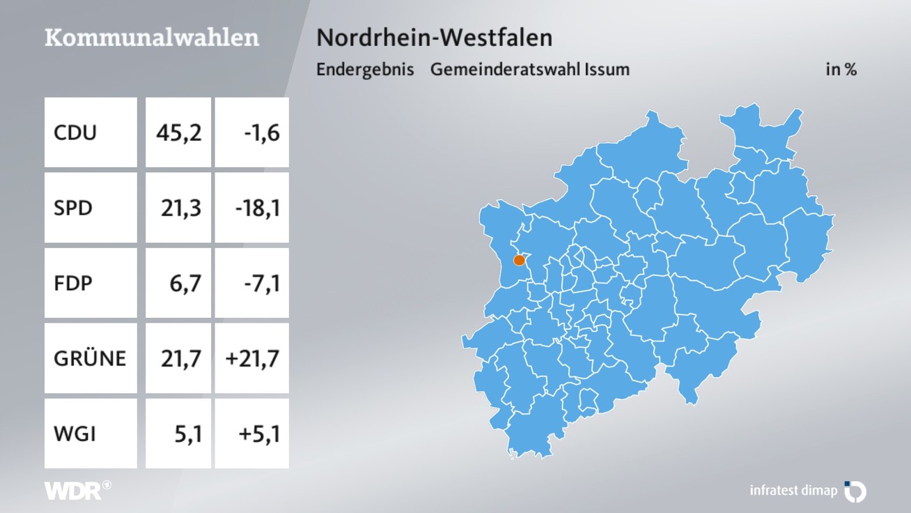 Ergebnis Gemeinderatswahl, barrierefreie Informationen siehe Tabelle.