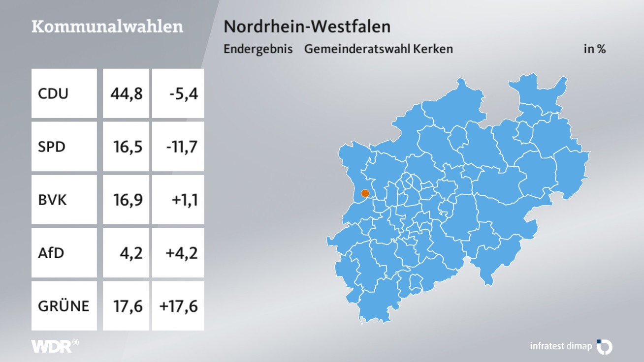 Ergebnis Gemeinderatswahl, barrierefreie Informationen siehe Tabelle.