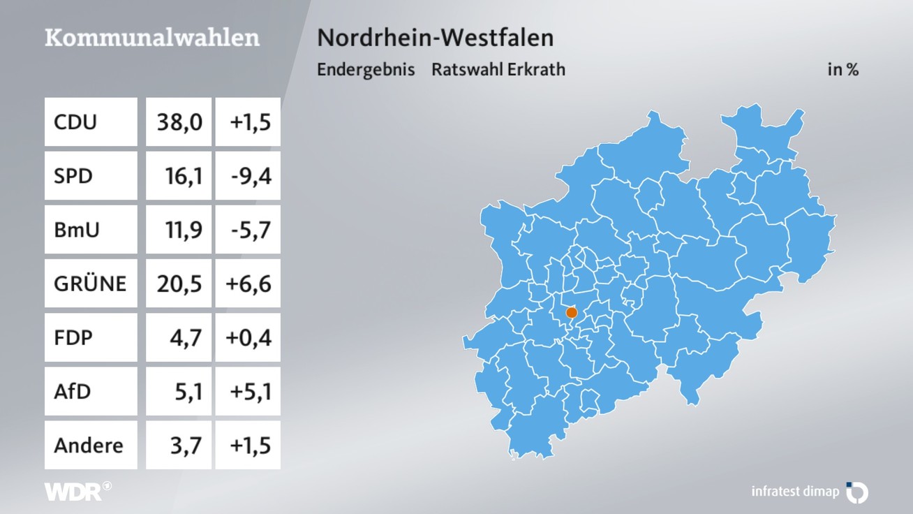 Ergebnis Stadtratswahl, barrierefreie Informationen siehe Tabelle.