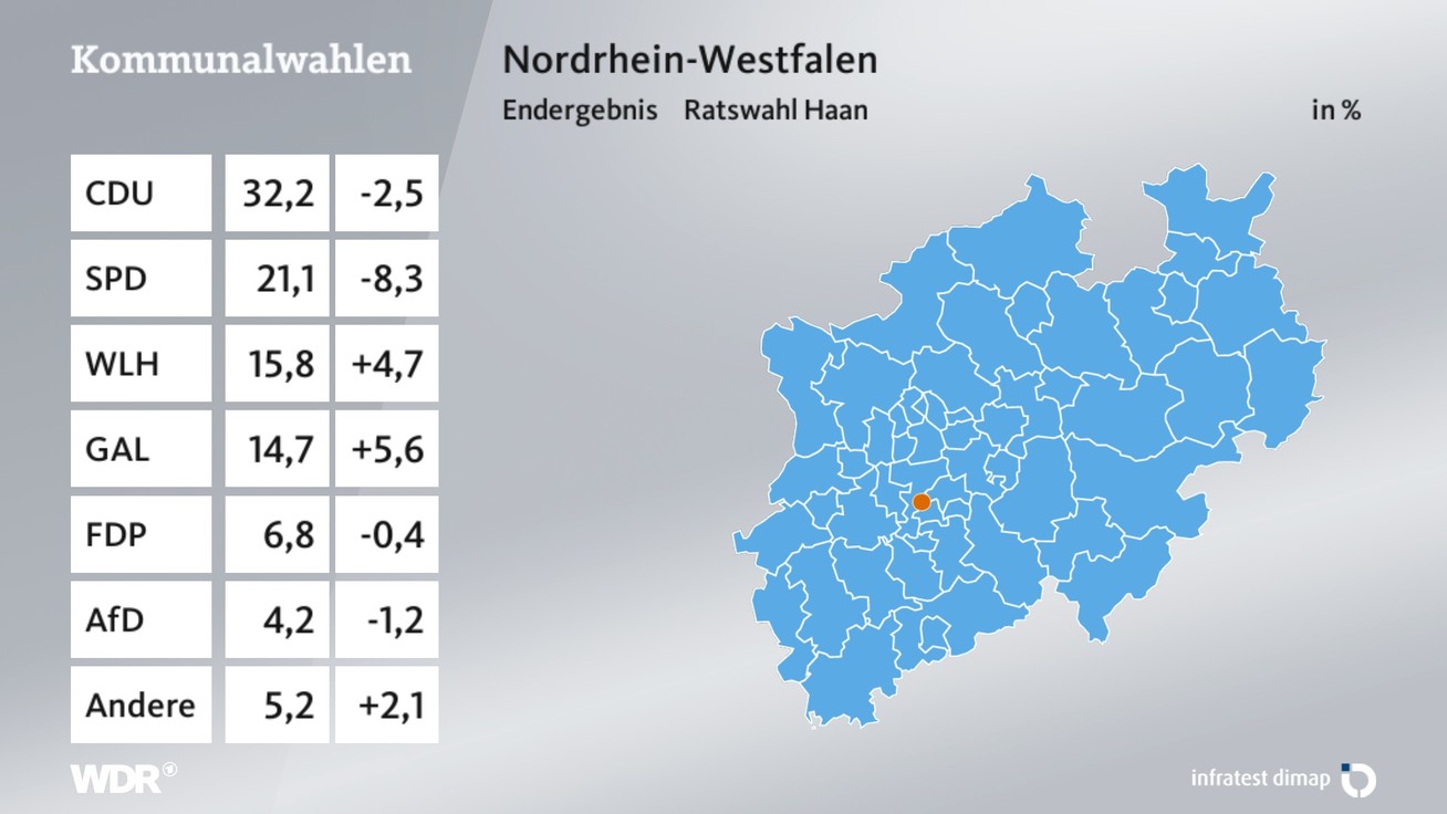 Ergebnis Stadtratswahl, barrierefreie Informationen siehe Tabelle.
