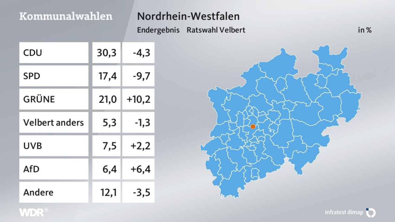 Ergebnis Stadtratswahl, barrierefreie Informationen siehe Tabelle.