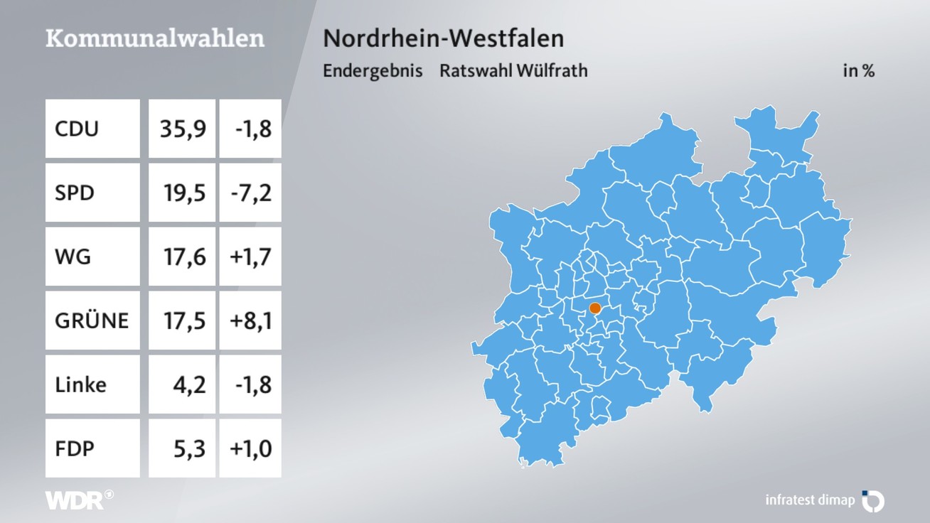 Ergebnis Stadtratswahl, barrierefreie Informationen siehe Tabelle.