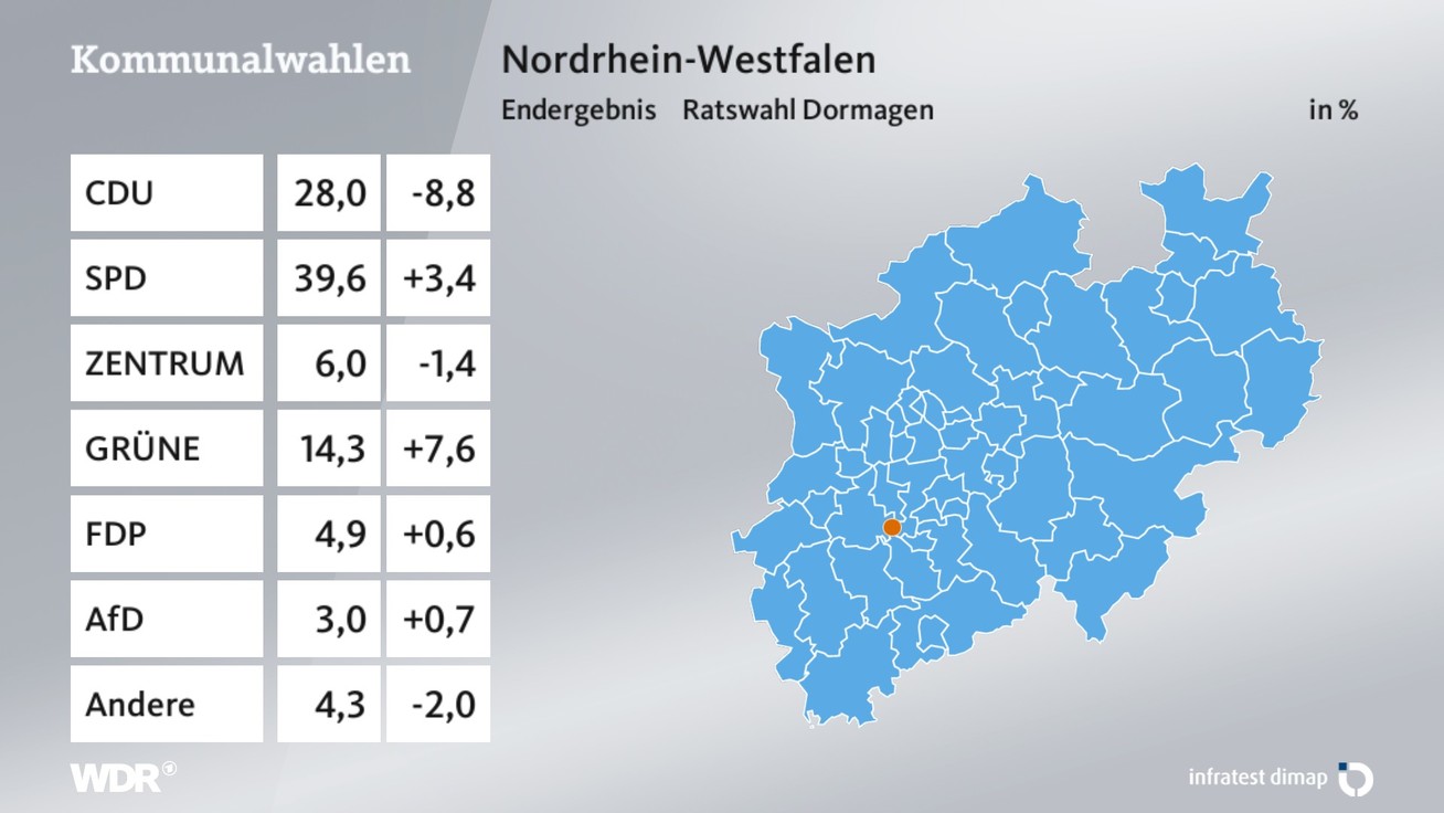 Ergebnis Stadtratswahl, barrierefreie Informationen siehe Tabelle.