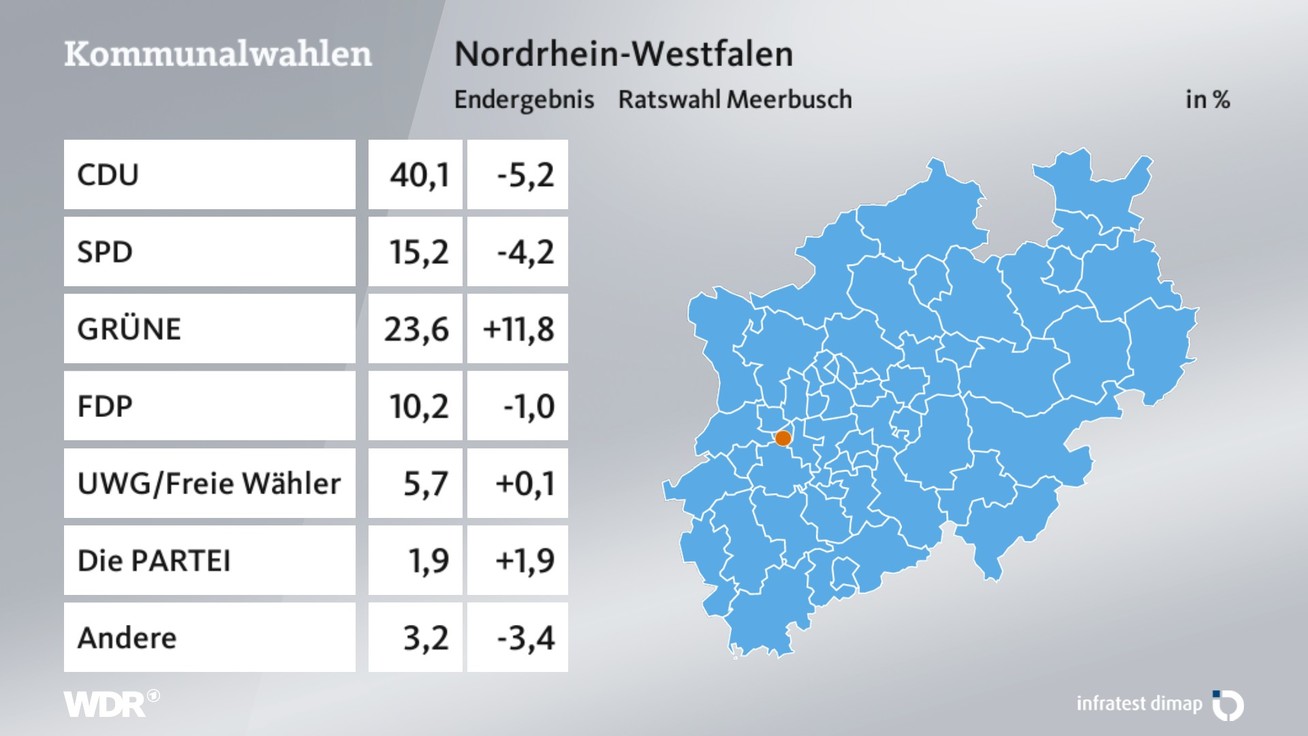 Ergebnis Stadtratswahl, barrierefreie Informationen siehe Tabelle.