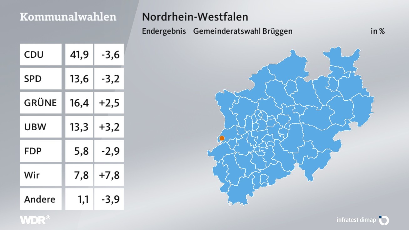 Ergebnis Gemeinderatswahl, barrierefreie Informationen siehe Tabelle.