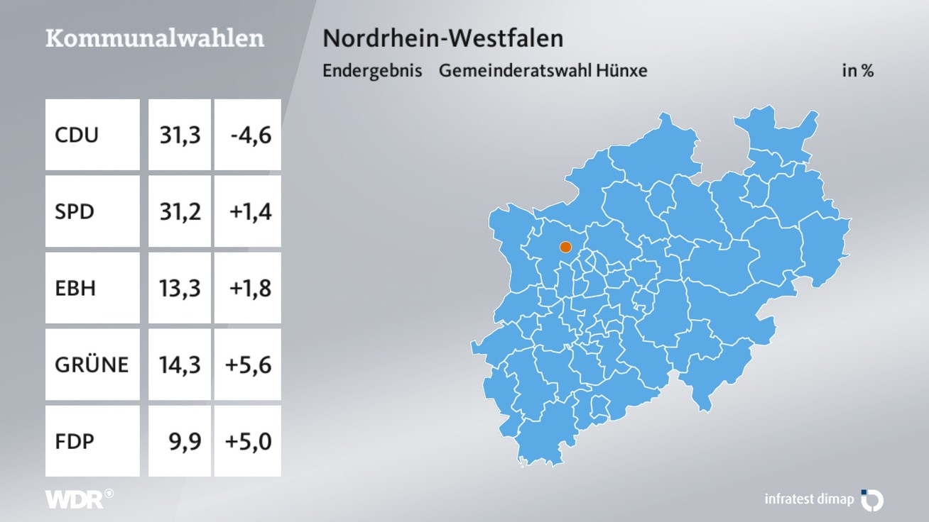 Ergebnis Gemeinderatswahl, barrierefreie Informationen siehe Tabelle.