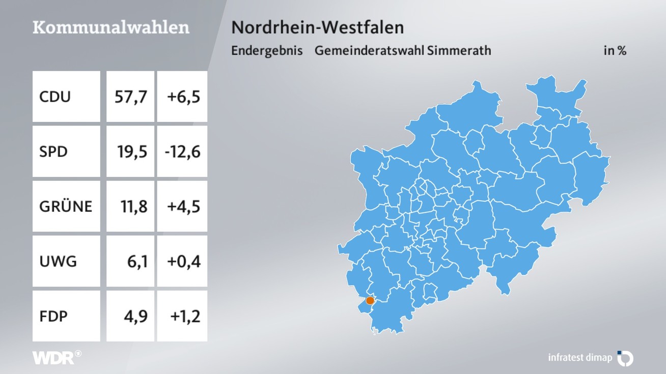 Ergebnis Gemeinderatswahl, barrierefreie Informationen siehe Tabelle.