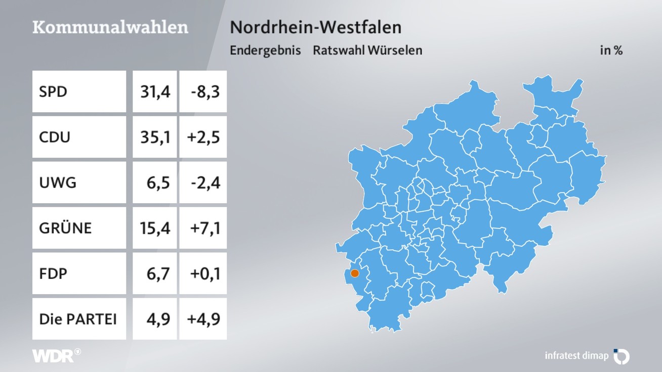 Ergebnis Stadtratswahl, barrierefreie Informationen siehe Tabelle.