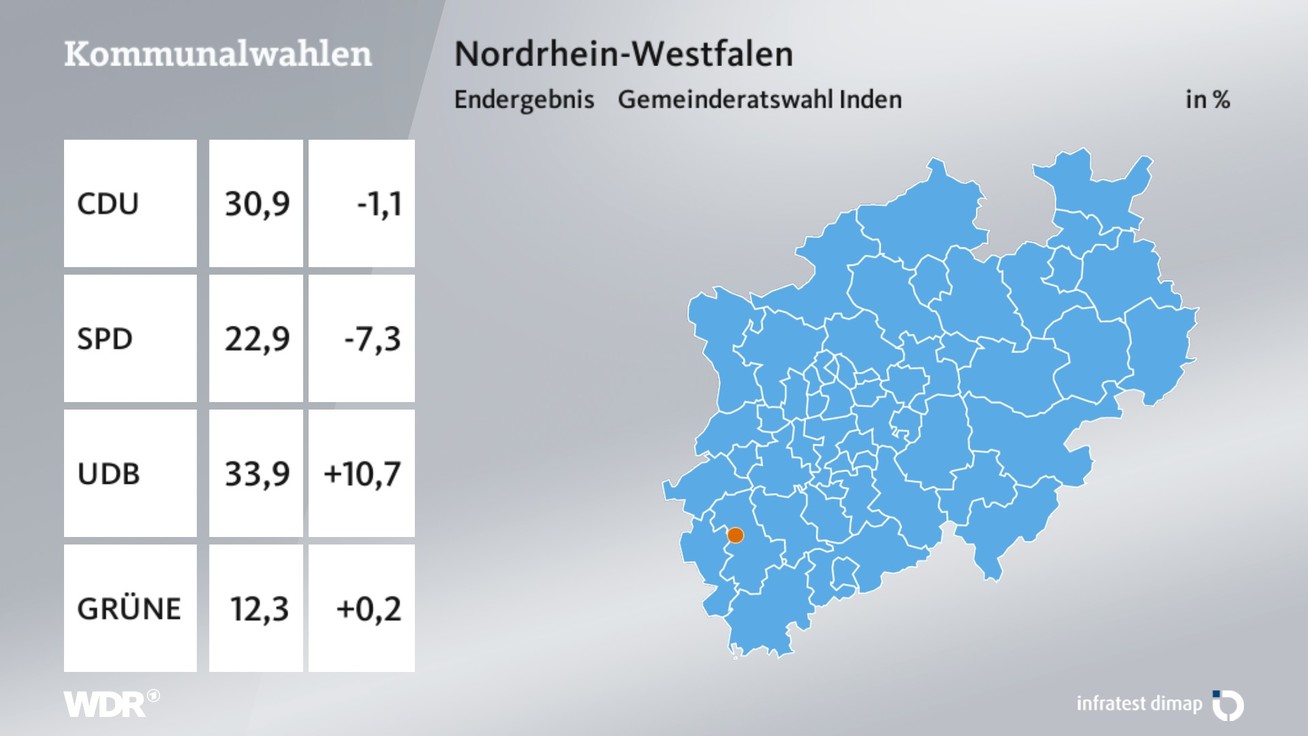 Ergebnis Gemeinderatswahl, barrierefreie Informationen siehe Tabelle.