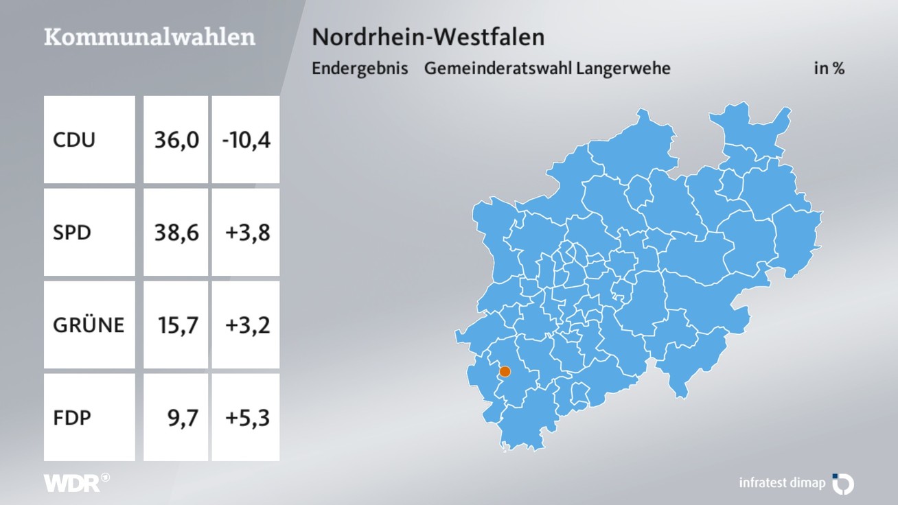 Ergebnis Gemeinderatswahl, barrierefreie Informationen siehe Tabelle.