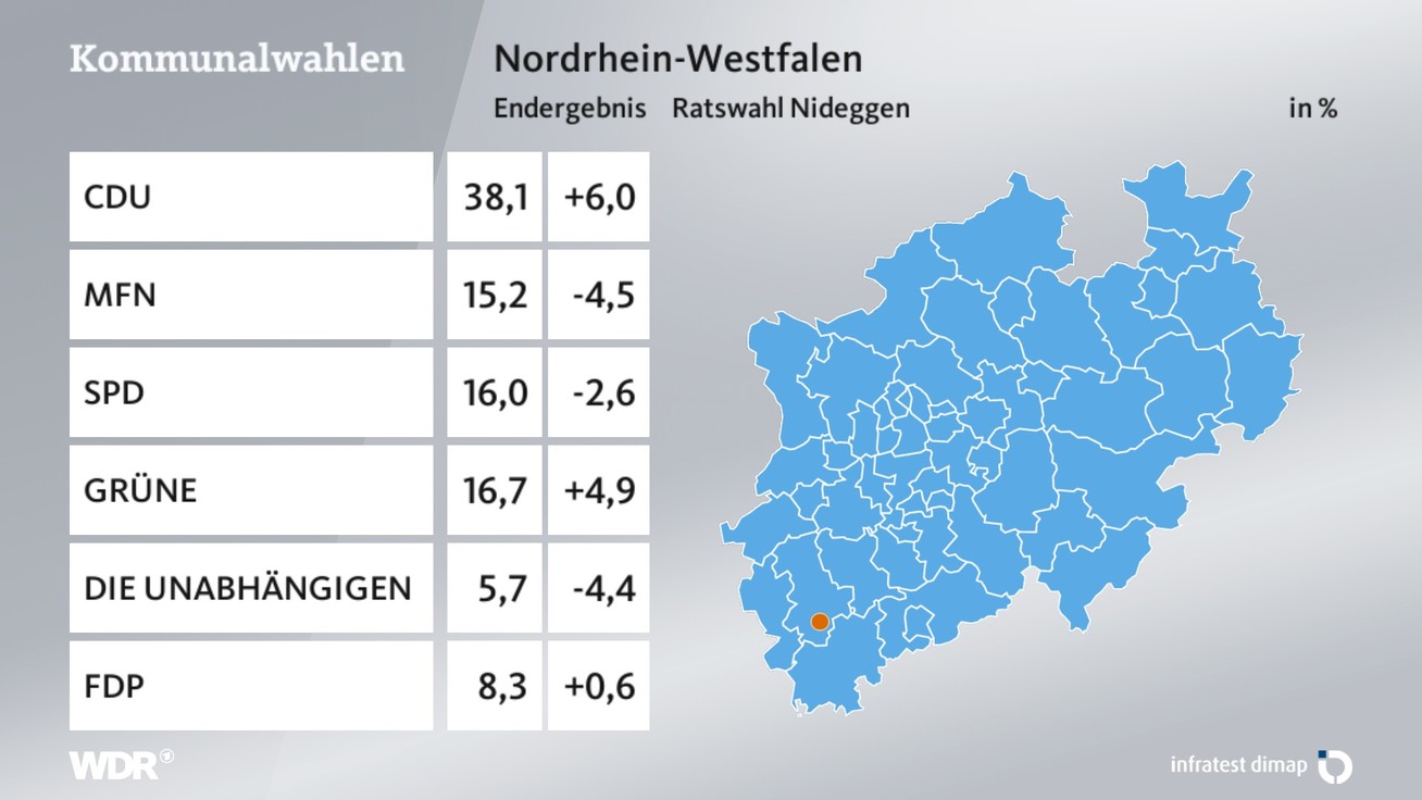 Ergebnis Stadtratswahl, barrierefreie Informationen siehe Tabelle.