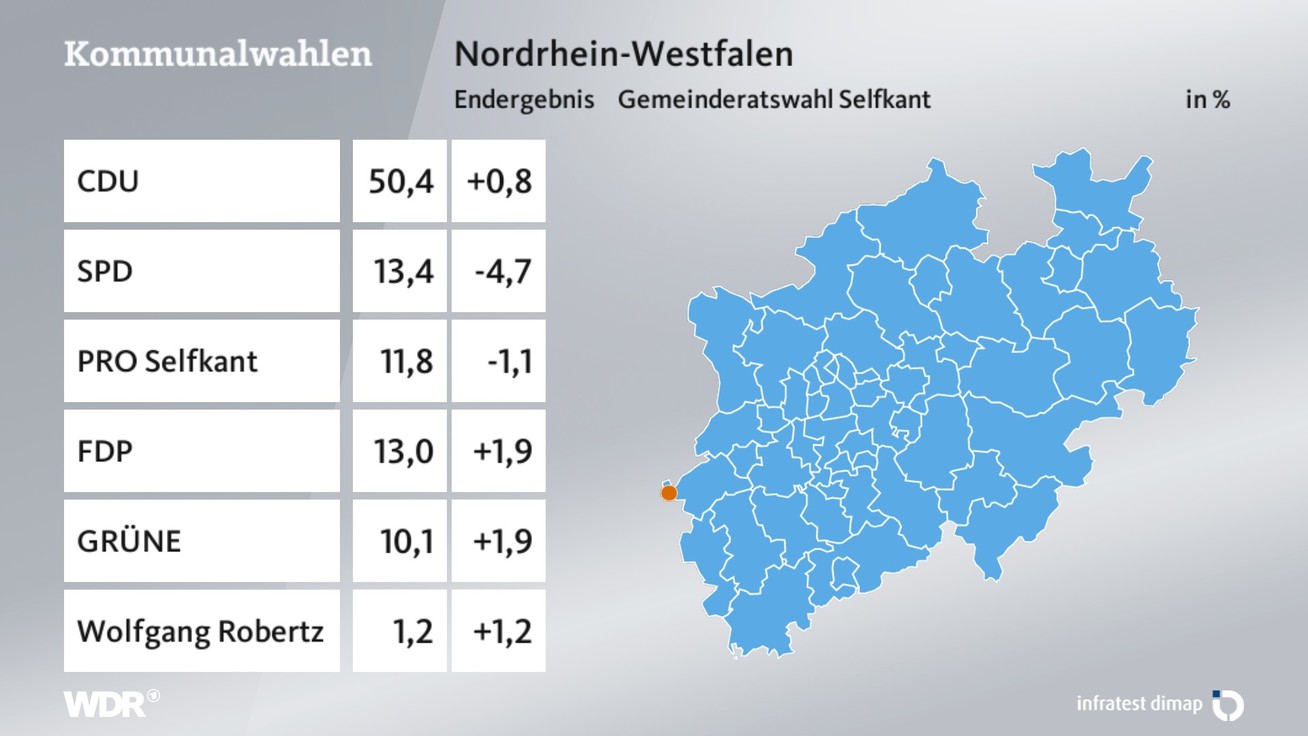 Ergebnis Gemeinderatswahl, barrierefreie Informationen siehe Tabelle.