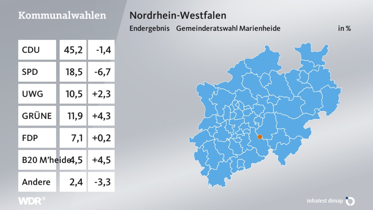 Ergebnis Gemeinderatswahl, barrierefreie Informationen siehe Tabelle.