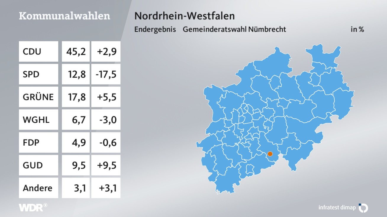 Ergebnis Gemeinderatswahl, barrierefreie Informationen siehe Tabelle.
