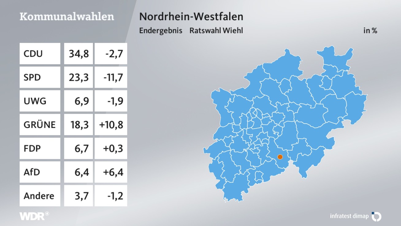 Ergebnis Stadtratswahl, barrierefreie Informationen siehe Tabelle.