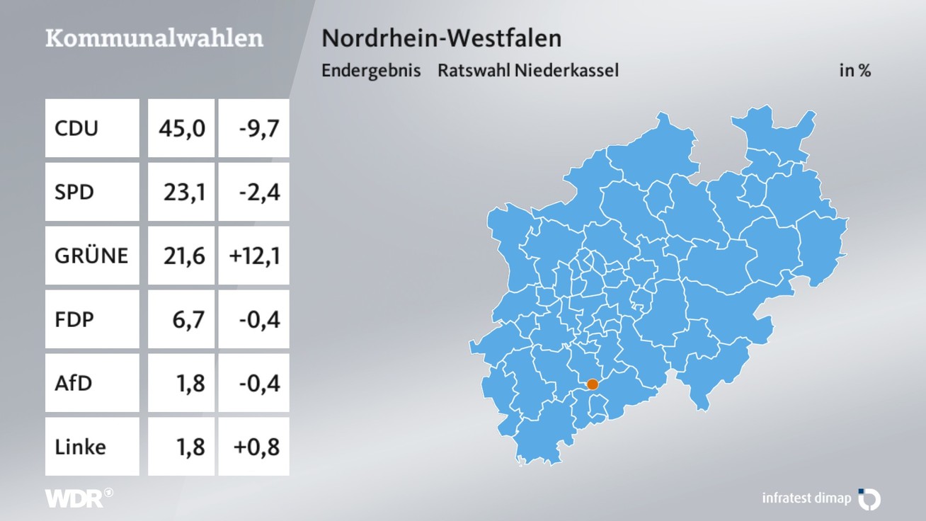 Ergebnis Stadtratswahl, barrierefreie Informationen siehe Tabelle.
