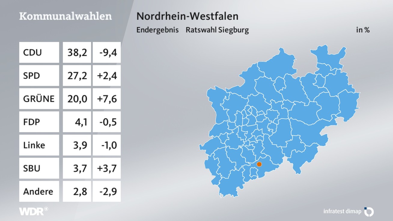 Ergebnis Stadtratswahl, barrierefreie Informationen siehe Tabelle.