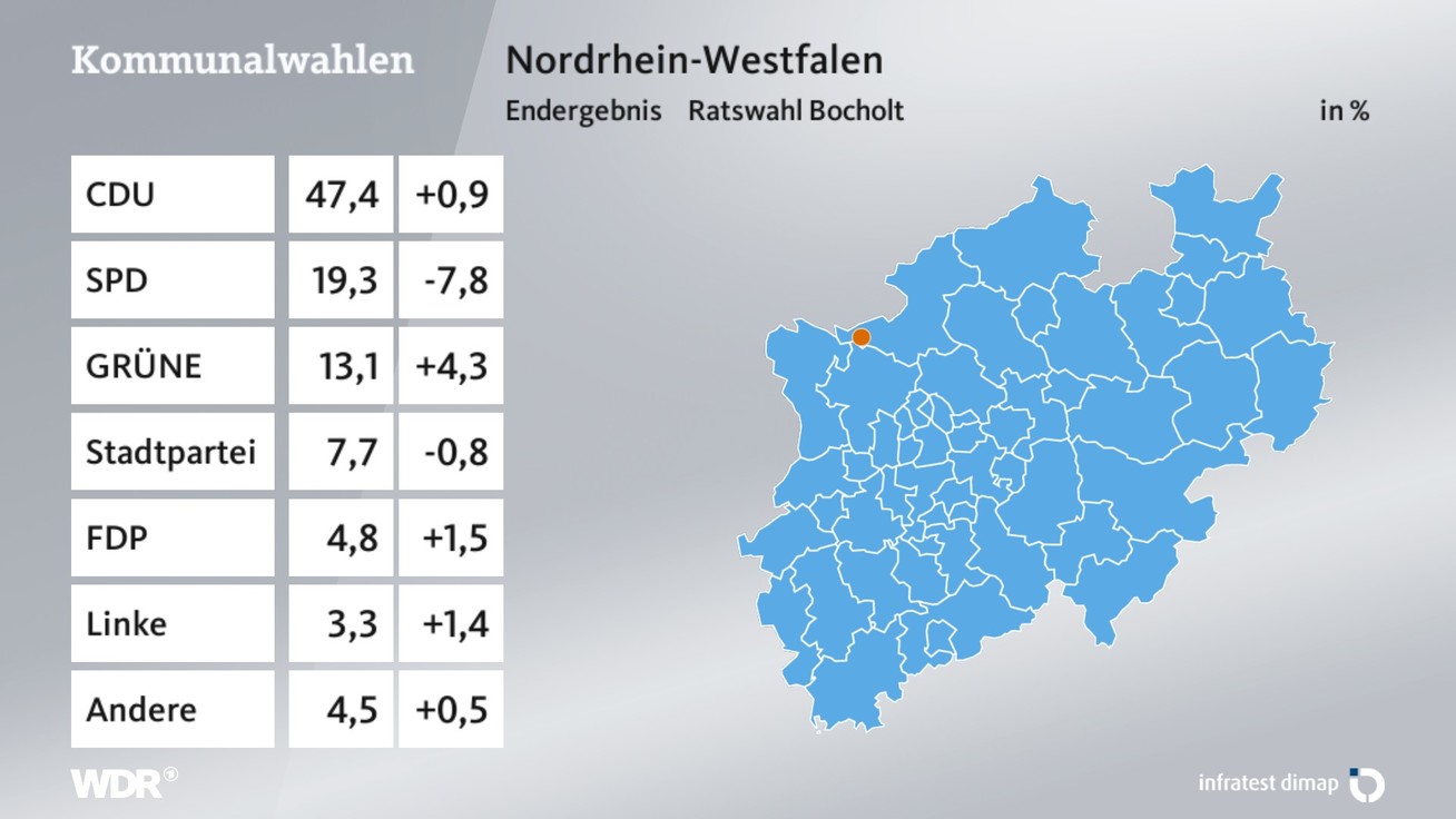 Ergebnis Stadtratswahl, barrierefreie Informationen siehe Tabelle.