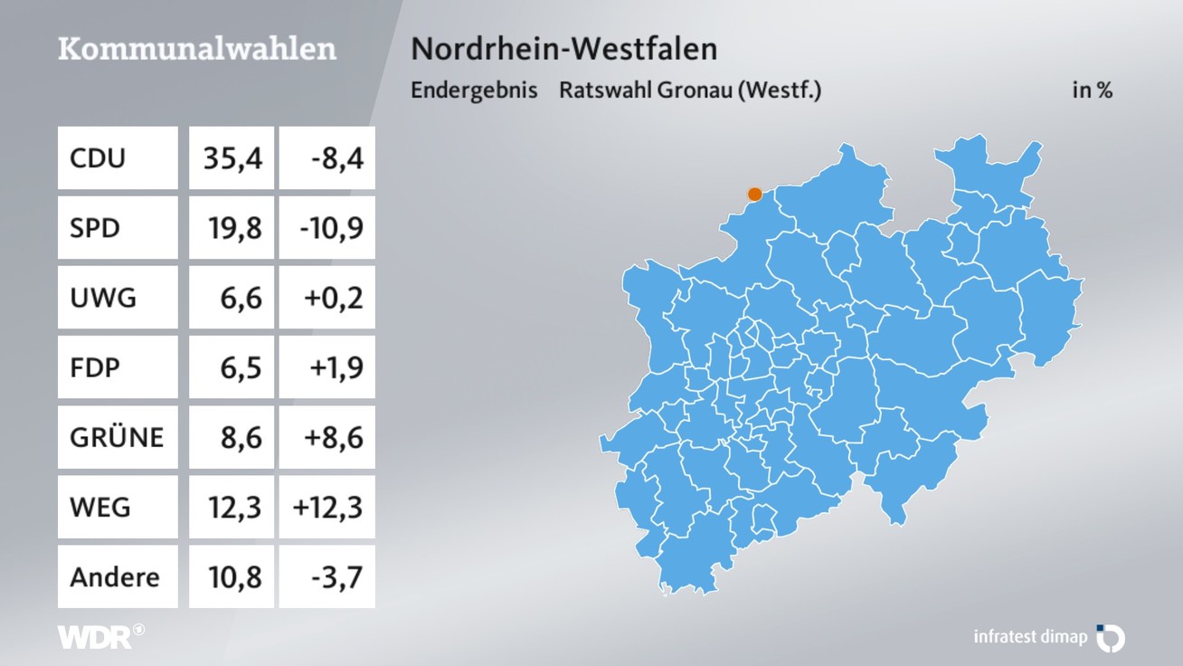 Ergebnis Stadtratswahl, barrierefreie Informationen siehe Tabelle.