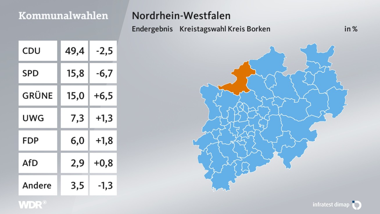 Ergebnis Kreistagswahl, barrierefreie Informationen siehe Tabelle.