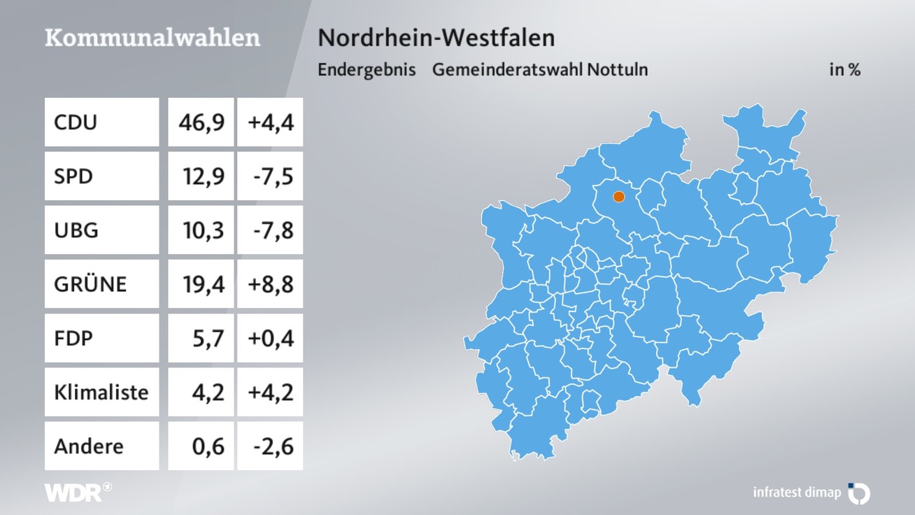Ergebnis Gemeinderatswahl, barrierefreie Informationen siehe Tabelle.
