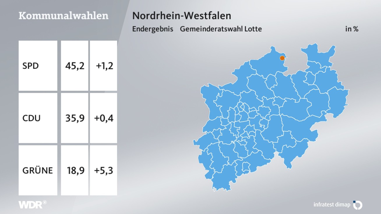 Ergebnis Gemeinderatswahl, barrierefreie Informationen siehe Tabelle.