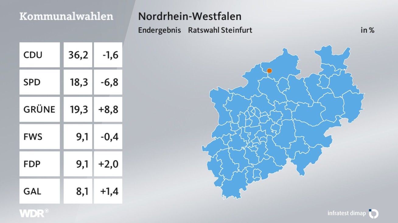 Ergebnis Stadtratswahl, barrierefreie Informationen siehe Tabelle.