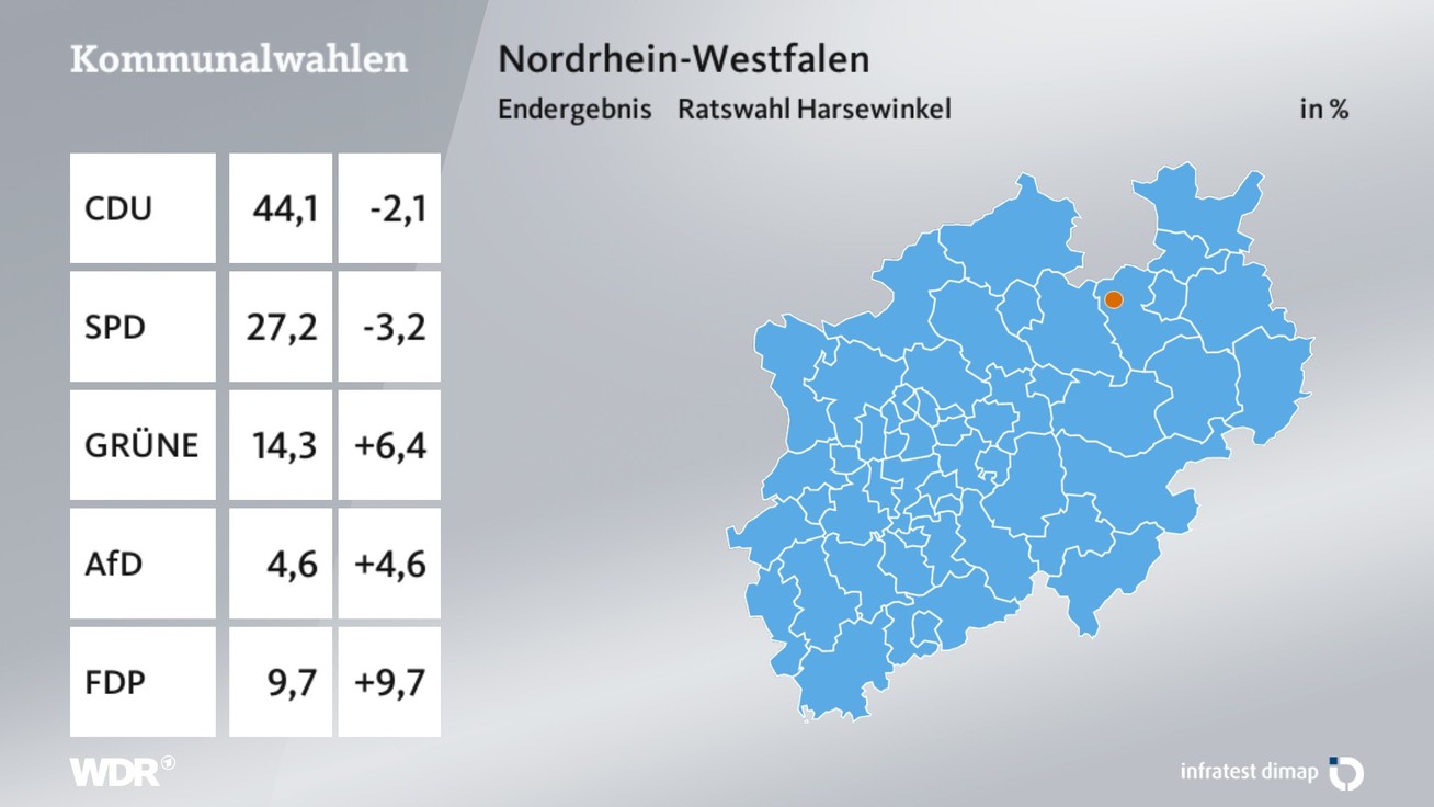 Ergebnis Stadtratswahl, barrierefreie Informationen siehe Tabelle.