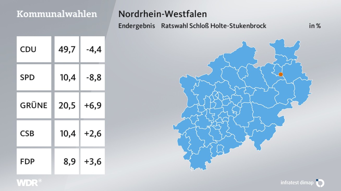 Ergebnis Stadtratswahl, barrierefreie Informationen siehe Tabelle.