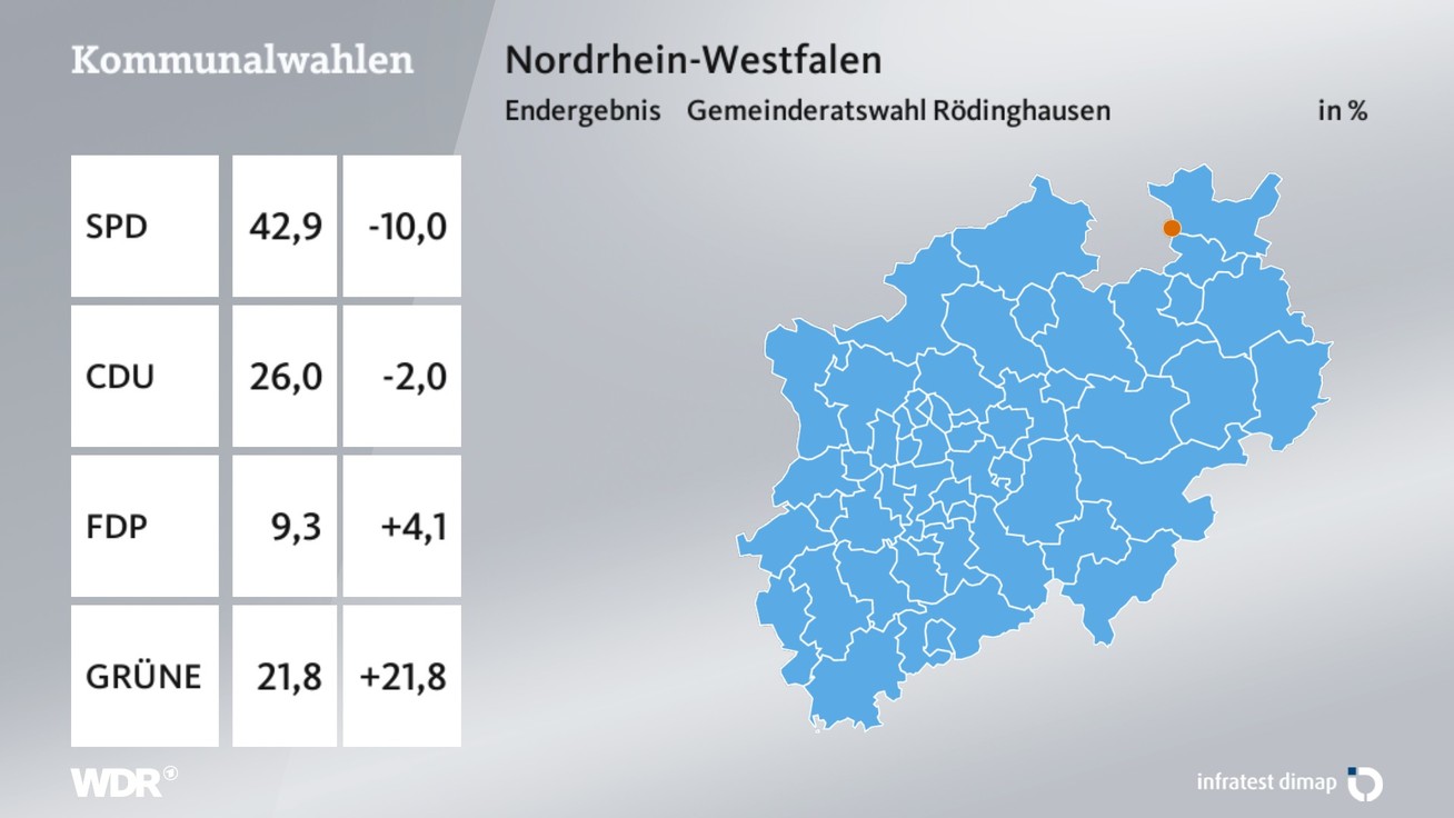 Ergebnis Gemeinderatswahl, barrierefreie Informationen siehe Tabelle.