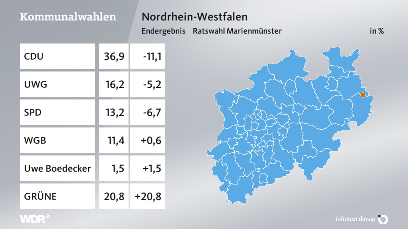 Ergebnis Stadtratswahl, barrierefreie Informationen siehe Tabelle.