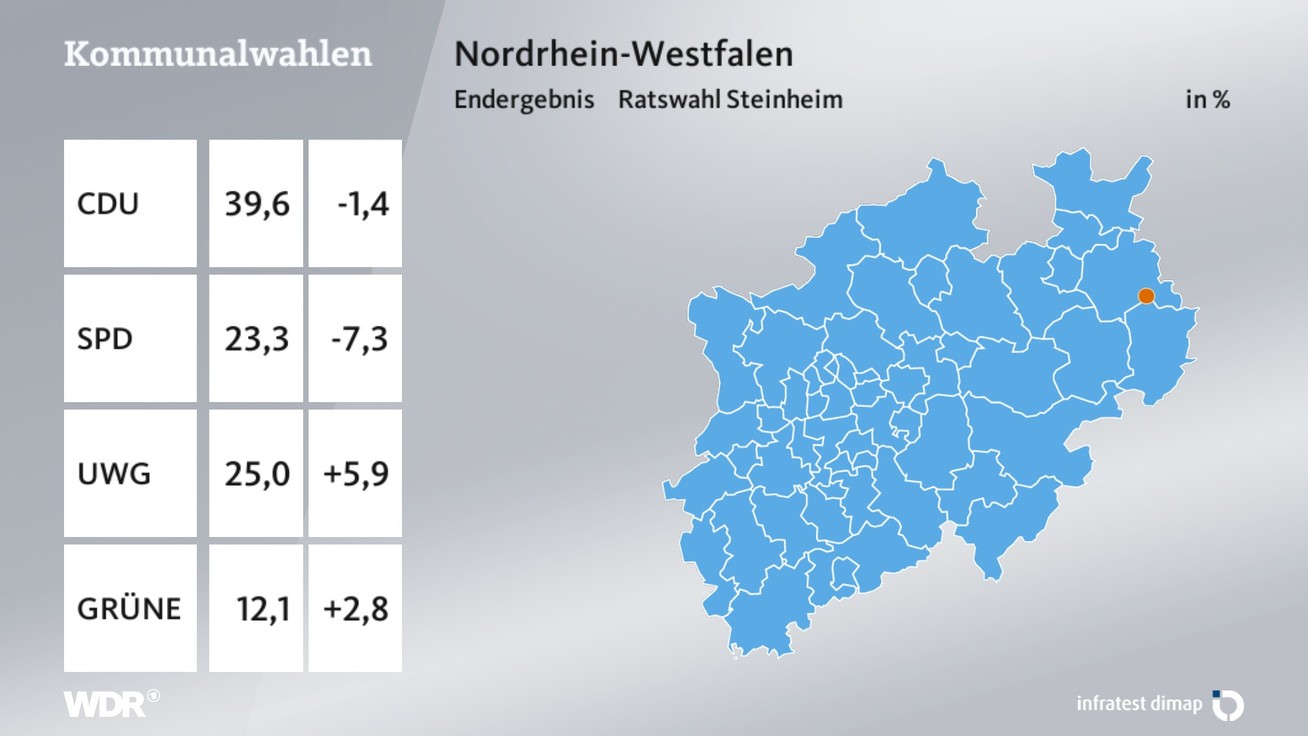 Ergebnis Stadtratswahl, barrierefreie Informationen siehe Tabelle.