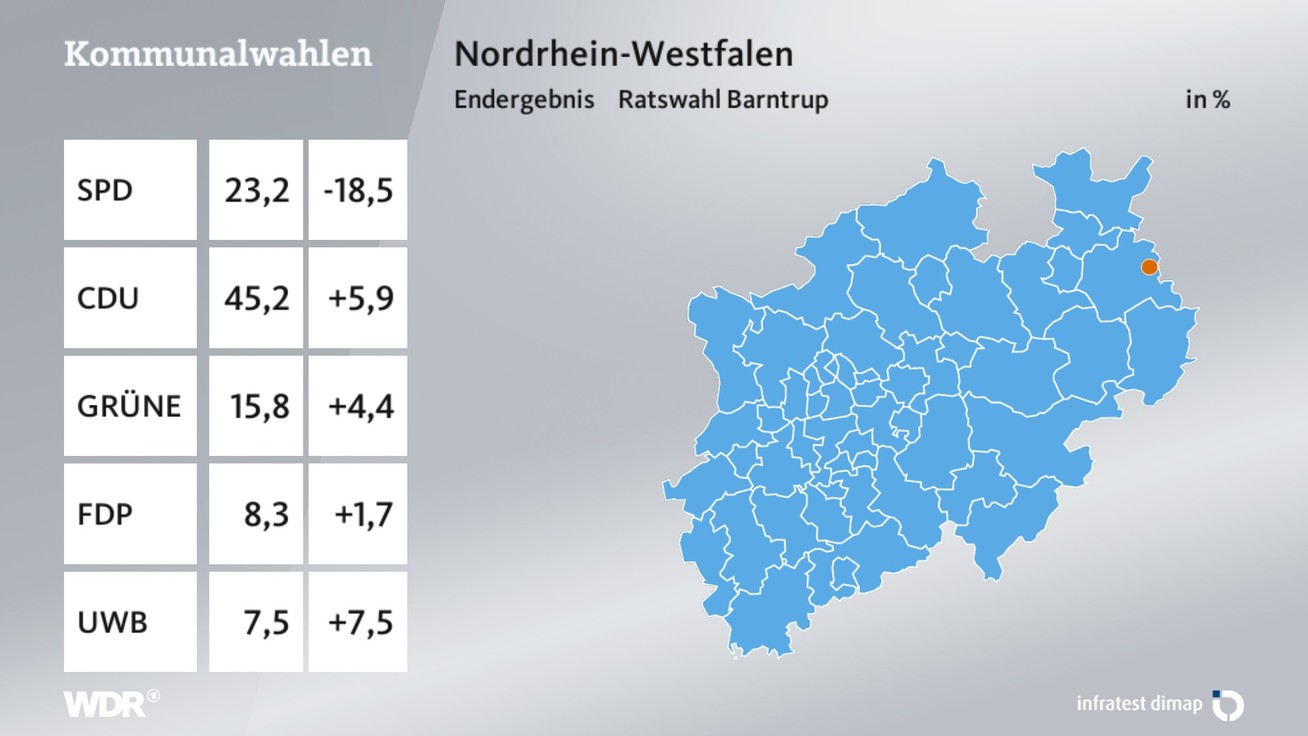 Ergebnis Stadtratswahl, barrierefreie Informationen siehe Tabelle.