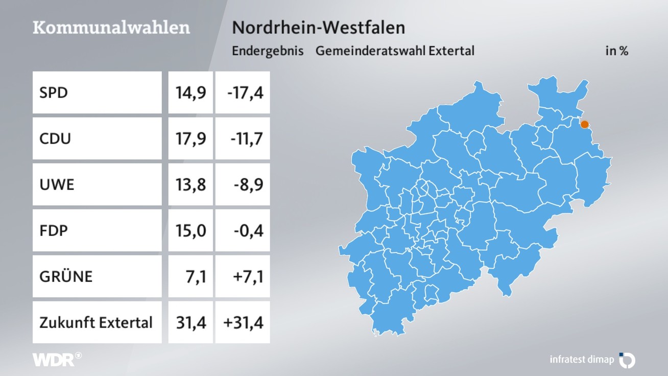 Ergebnis Gemeinderatswahl, barrierefreie Informationen siehe Tabelle.