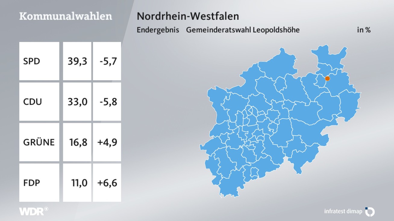 Ergebnis Gemeinderatswahl, barrierefreie Informationen siehe Tabelle.
