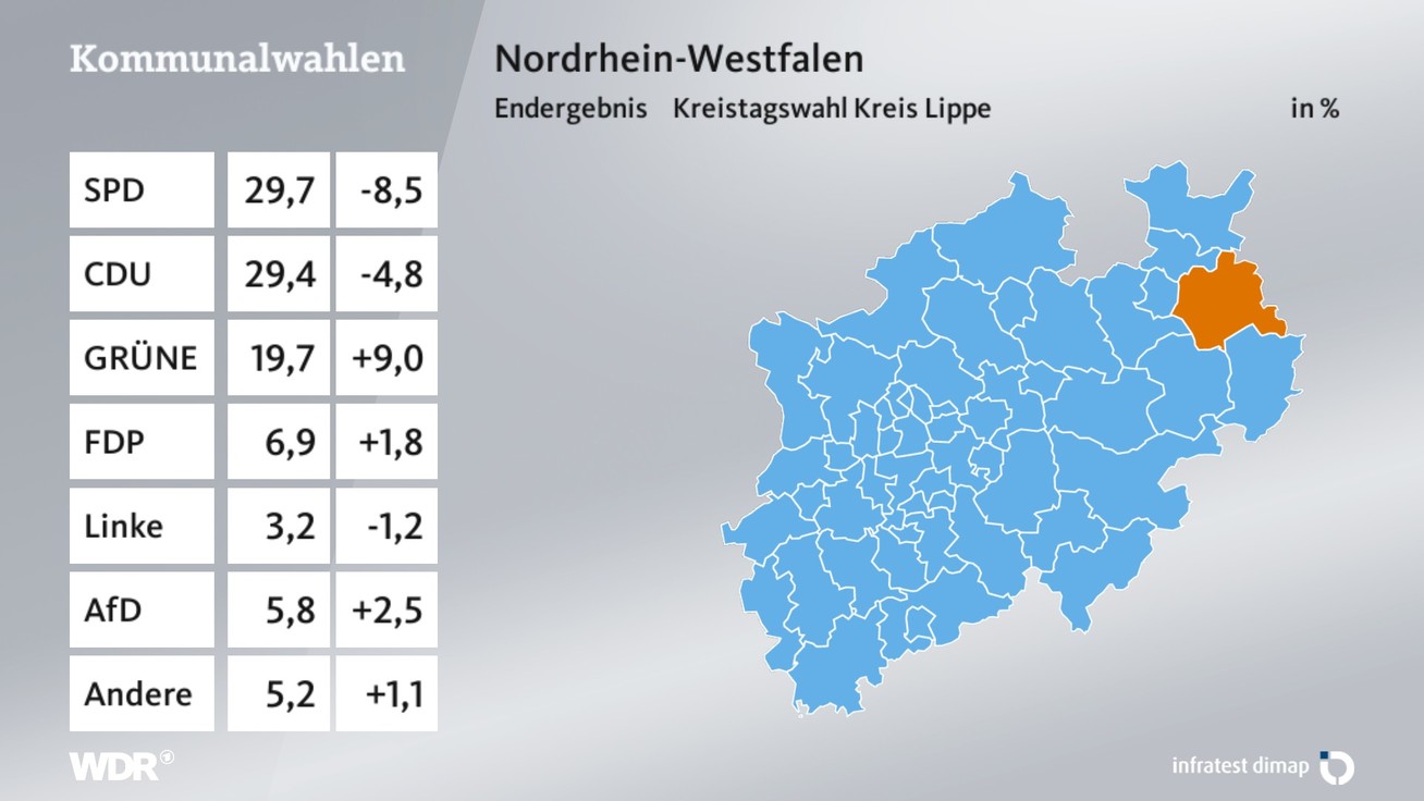 Ergebnis Kreistagswahl, barrierefreie Informationen siehe Tabelle.