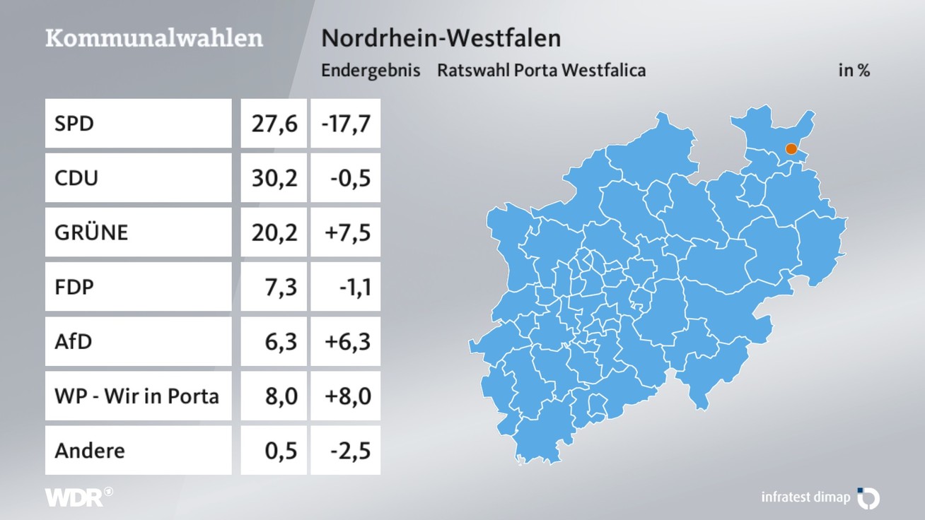 Ergebnis Stadtratswahl, barrierefreie Informationen siehe Tabelle.