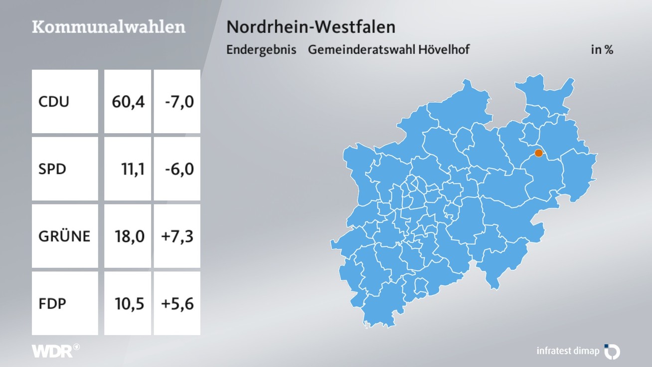 Ergebnis Gemeinderatswahl, barrierefreie Informationen siehe Tabelle.