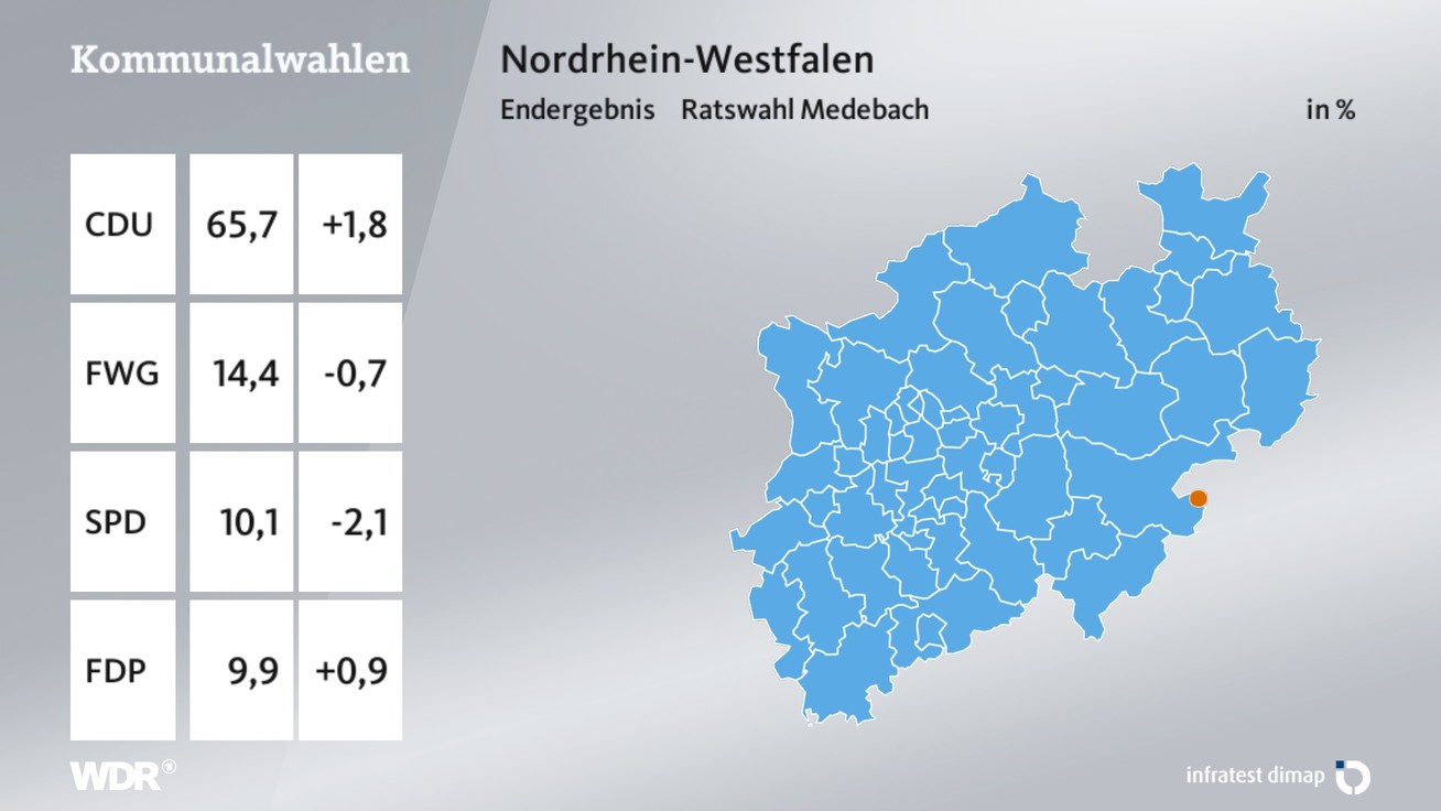Ergebnis Stadtratswahl, barrierefreie Informationen siehe Tabelle.