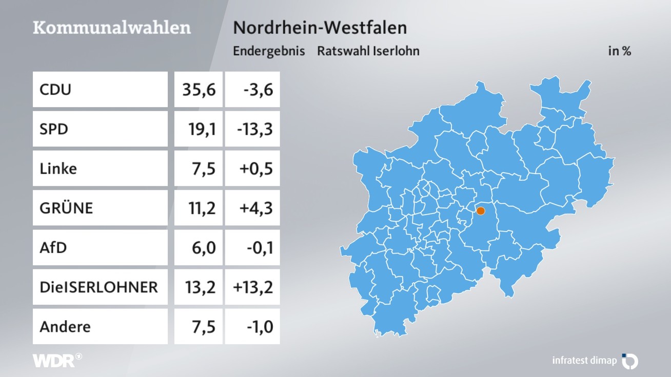 Ergebnis Stadtratswahl, barrierefreie Informationen siehe Tabelle.