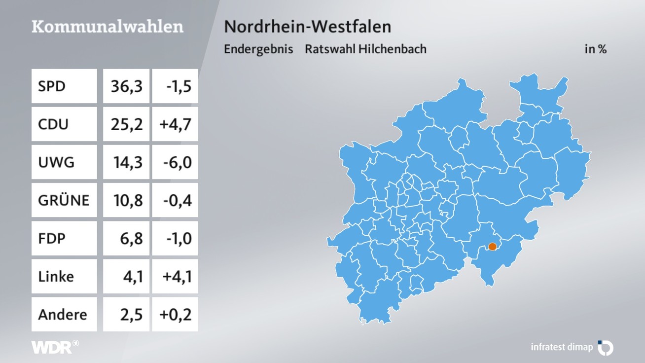 Ergebnis Stadtratswahl, barrierefreie Informationen siehe Tabelle.