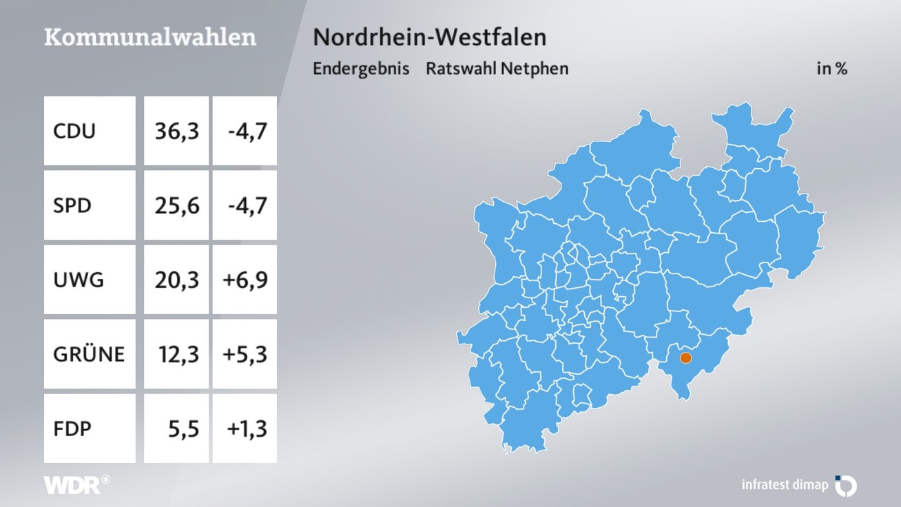 Ergebnis Stadtratswahl, barrierefreie Informationen siehe Tabelle.