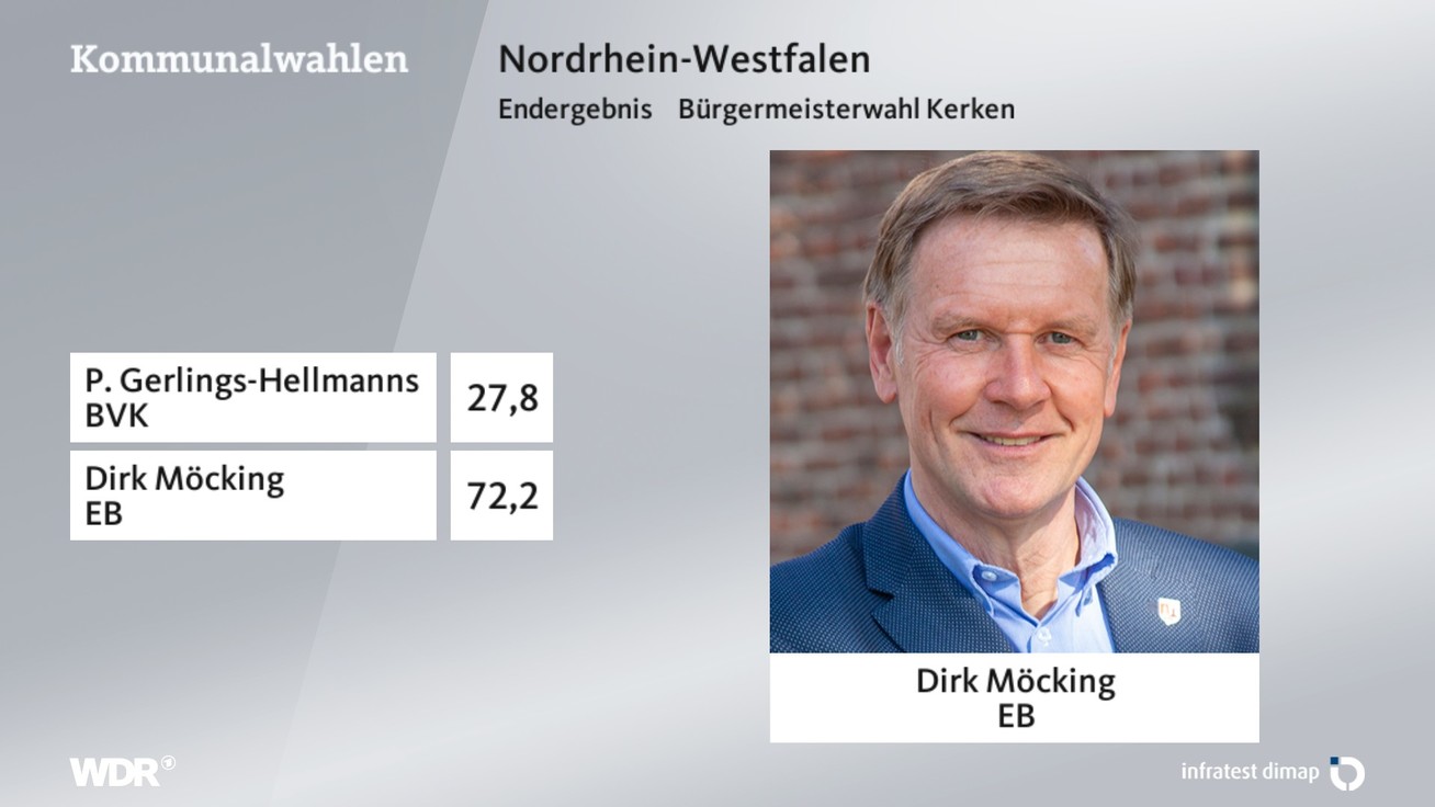 Ergebnis Bürgermeisterwahl, barrierefreie Informationen siehe Tabelle.