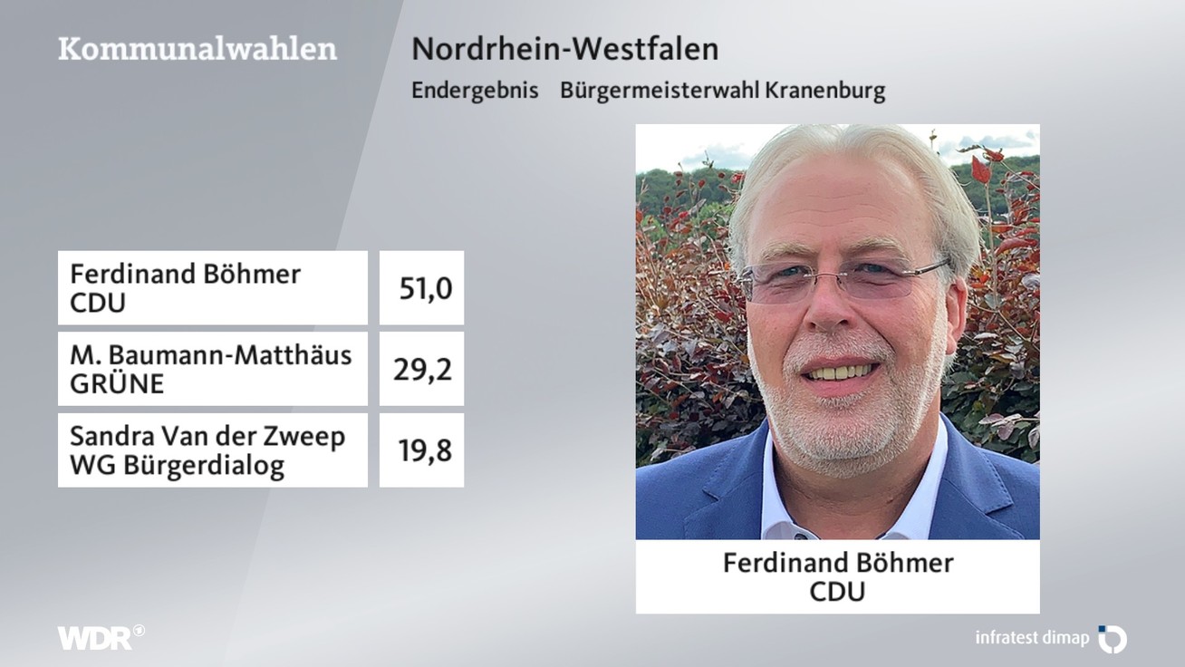 Ergebnis Bürgermeisterwahl, barrierefreie Informationen siehe Tabelle.