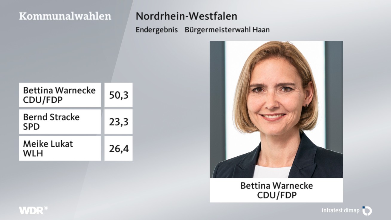 Ergebnis Bürgermeisterwahl, barrierefreie Informationen siehe Tabelle.