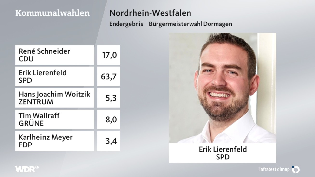 Ergebnis Bürgermeisterwahl, barrierefreie Informationen siehe Tabelle.