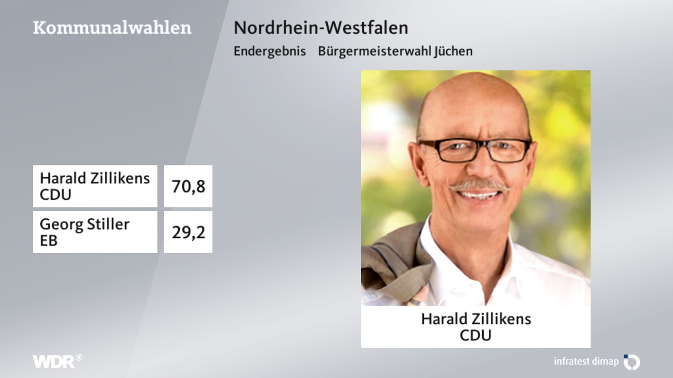Ergebnis Bürgermeisterwahl, barrierefreie Informationen siehe Tabelle.
