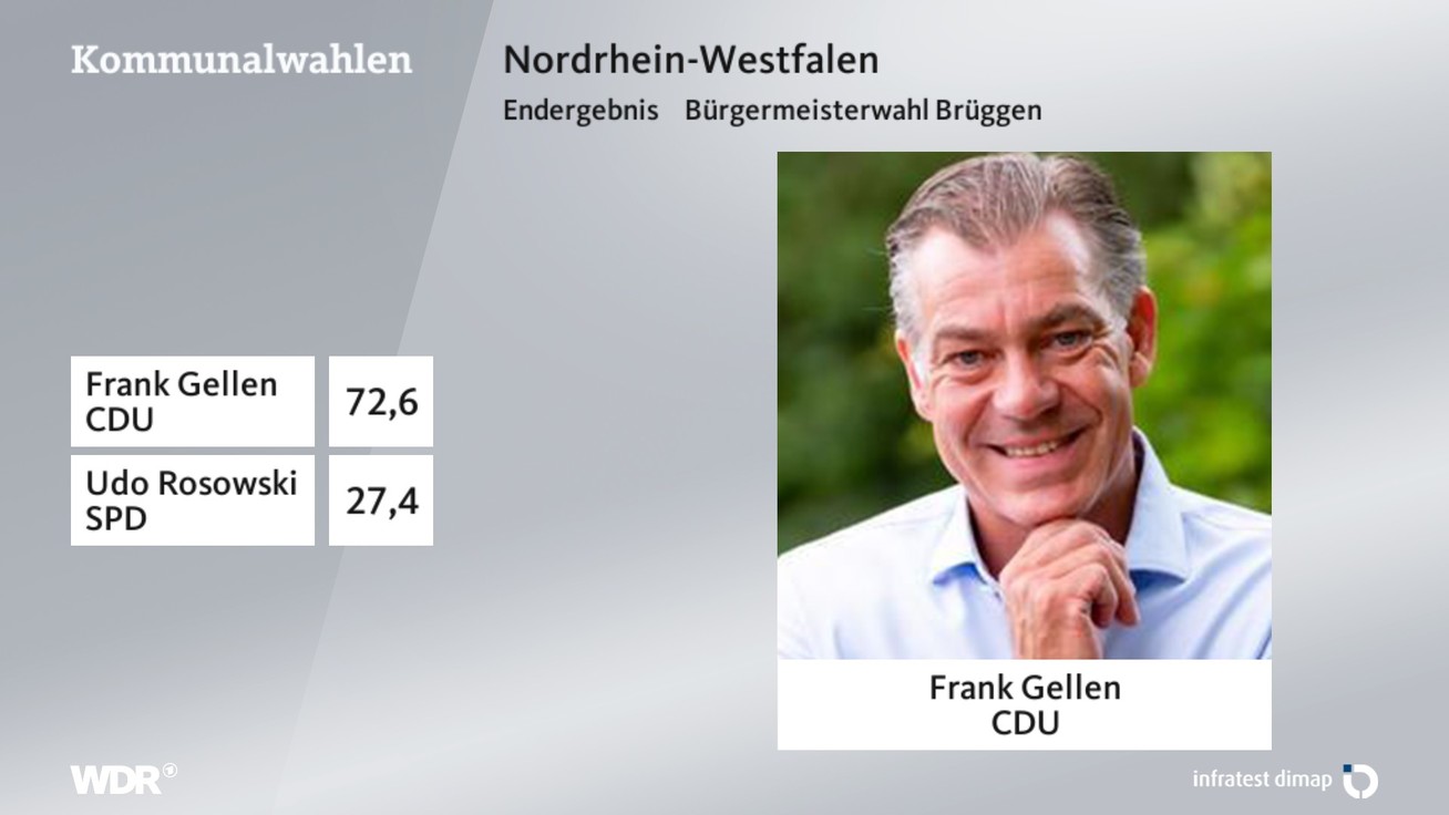 Ergebnis Bürgermeisterwahl, barrierefreie Informationen siehe Tabelle.